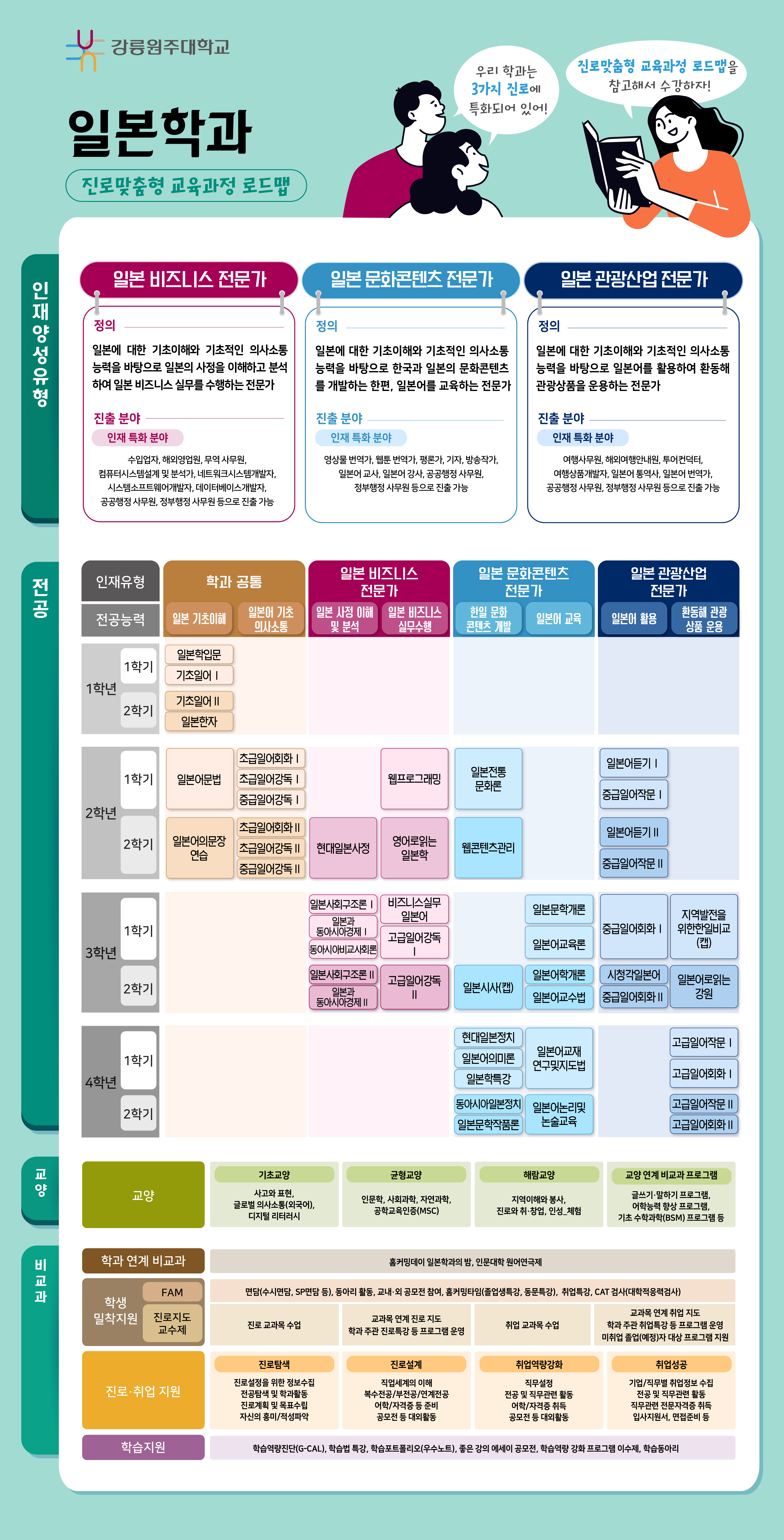 일본학과 전공과정 로드맵